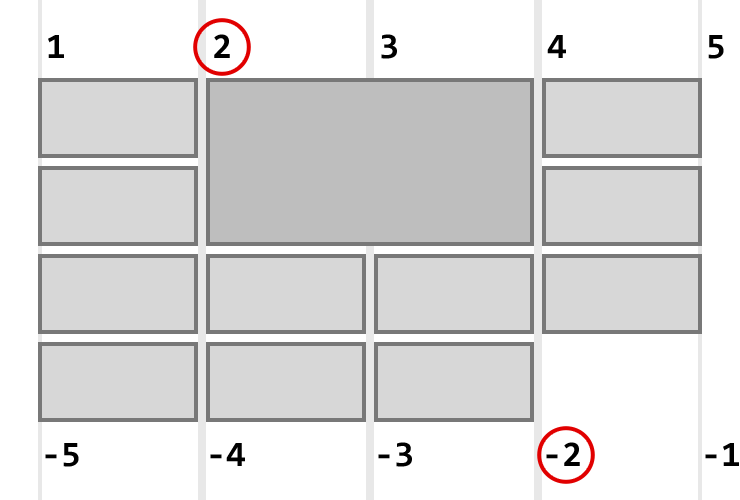 CSS Grid column lines