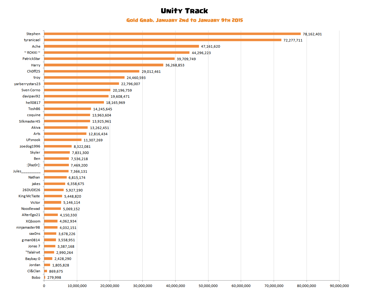 Unity Gold Grab stats January 9th 2015