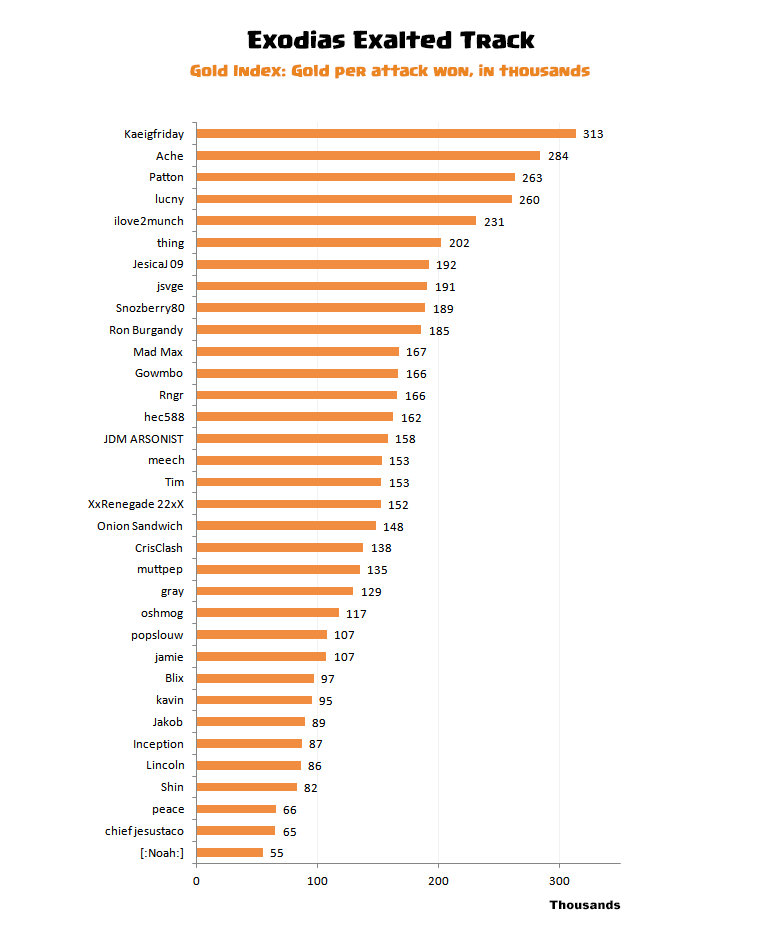 Clash Of Clans Loot Chart